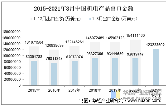 2015-2021年8月中国机电产品出口金额