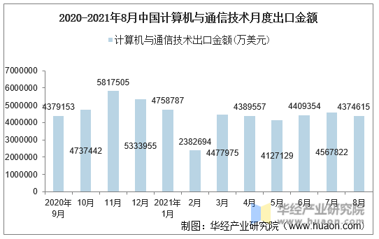 2020-2021年8月中国计算机与通信技术月度出口金额