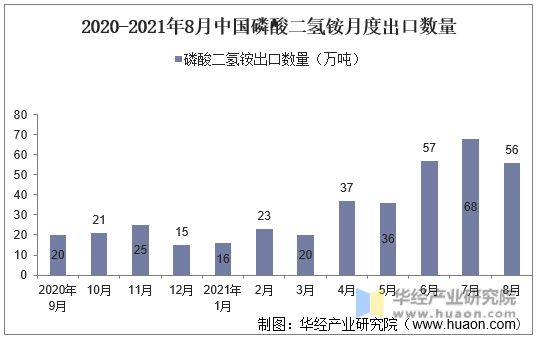 2020-2021年8月中国磷酸二氢铵月度出口数量