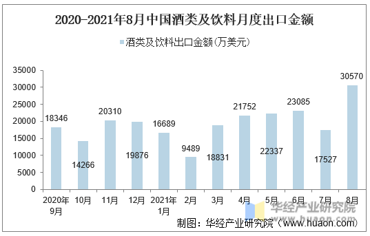 2020-2021年8月中国酒类及饮料月度出口金额
