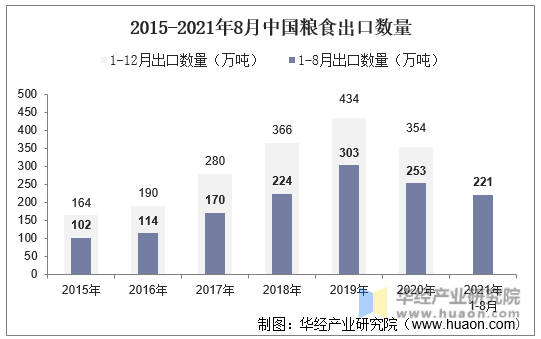 2015-2021年8月中国粮食出口数量
