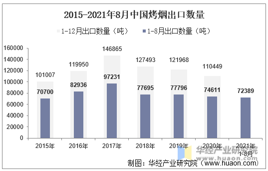2015-2021年8月中国烤烟出口数量