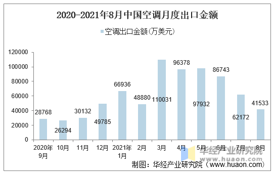 2020-2021年8月中国空调月度出口金额