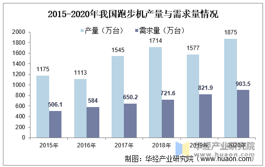 2015-2020年我国跑步机产量与需求量情况