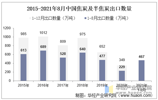 2015-2021年8月中国焦炭及半焦炭出口数量
