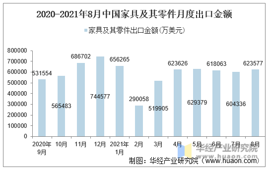 2020-2021年8月中国家具及其零件月度出口金额