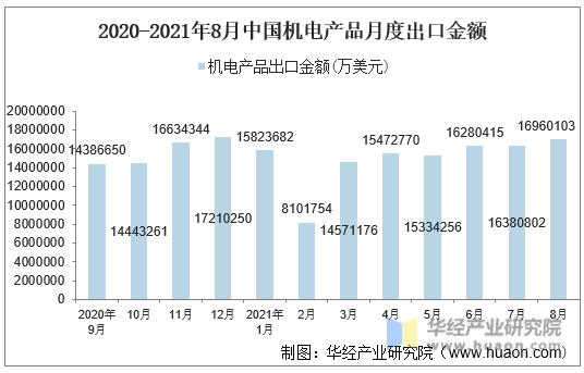 2020-2021年8月中国机电产品月度出口金额