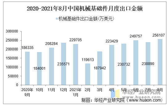 2020-2021年8月中国机械基础件月度出口金额