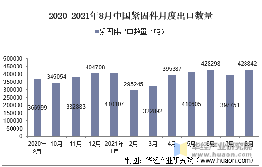 2020-2021年8月中国紧固件月度出口数量