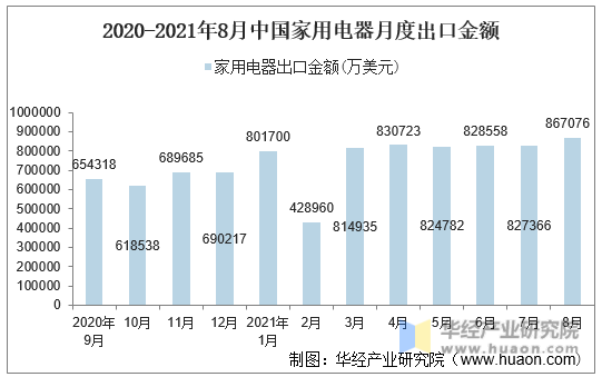 2020-2021年8月中国家用电器月度出口金额