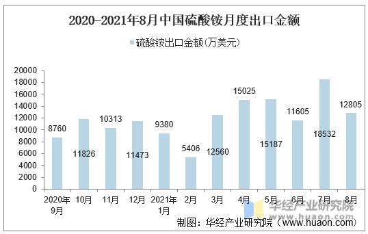 2020-2021年8月中国硫酸铵月度出口金额