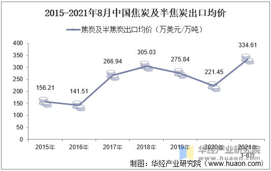 2015-2021年8月中国焦炭及半焦炭出口均价