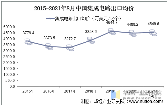 2015-2021年8月中国集成电路出口均价