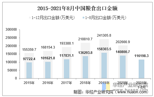 2015-2021年8月中国粮食出口金额