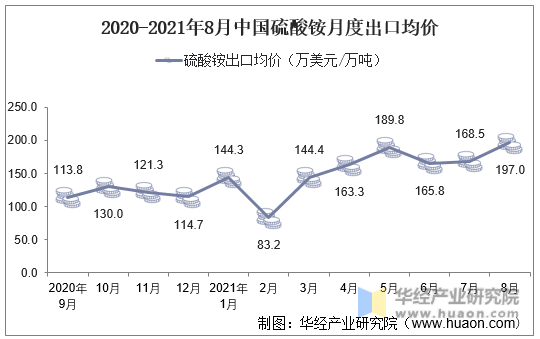 2020-2021年8月中国硫酸铵月度出口均价
