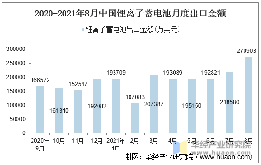 2020-2021年8月中国锂离子蓄电池月度出口金额