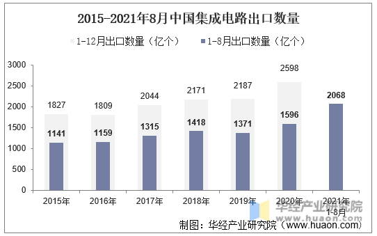 2015-2021年8月中国集成电路出口数量