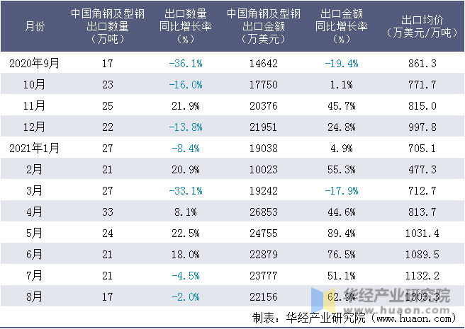 近一年中国角钢及型钢出口情况统计表