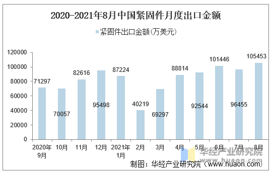 2020-2021年8月中国紧固件月度出口金额