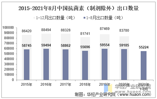 2015-2021年8月中国抗菌素（制剂除外）出口数量
