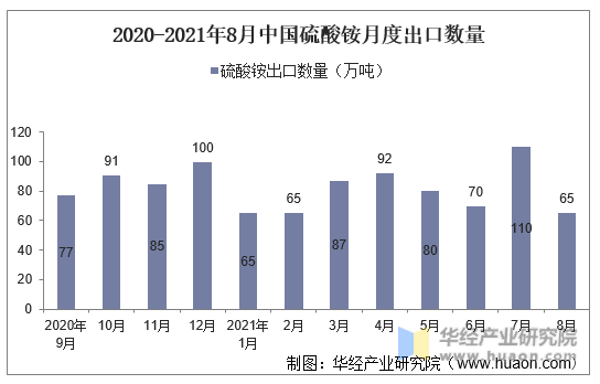 2020-2021年8月中国硫酸铵月度出口数量