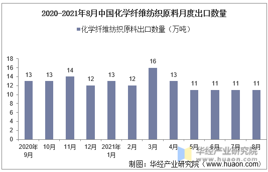 2020-2021年8月中国化学纤维纺织原料月度出口数量