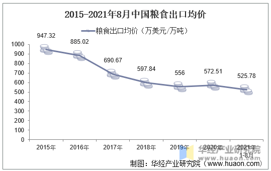 2015-2021年8月中国粮食出口均价