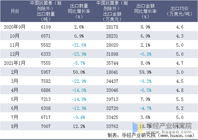 近一年中国抗菌素（制剂除外）出口情况统计表