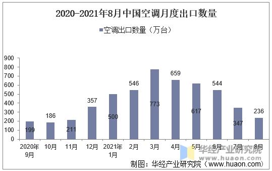 2020-2021年8月中国空调月度出口数量