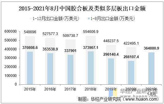 2015-2021年8月中国胶合板及类似多层板出口金额