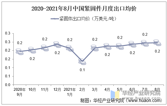2020-2021年8月中国紧固件月度出口均价