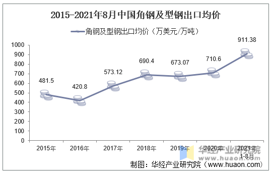 2015-2021年8月中国角钢及型钢出口均价