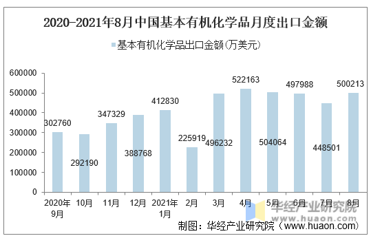 2020-2021年8月中国基本有机化学品月度出口金额