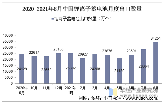 2020-2021年8月中国锂离子蓄电池月度出口数量