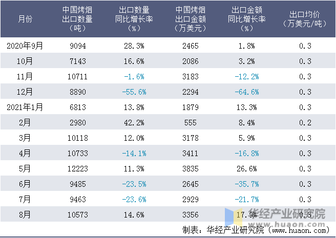 近一年中国烤烟出口情况统计表