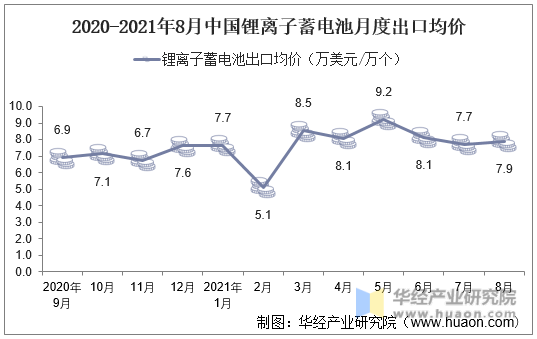 2020-2021年8月中国锂离子蓄电池月度出口均价