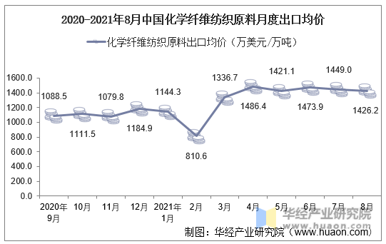 2020-2021年8月中国化学纤维纺织原料月度出口均价