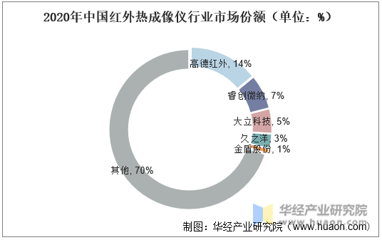 2020年中国红外热成像仪行业市场份额（单位：%）