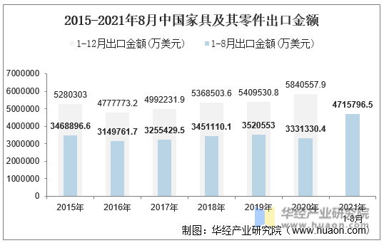 2015-2021年8月中国家具及其零件出口金额