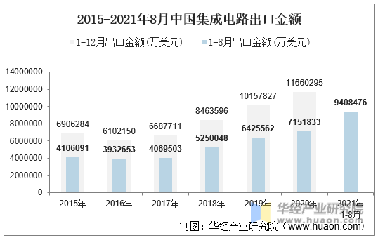 2015-2021年8月中国集成电路出口金额