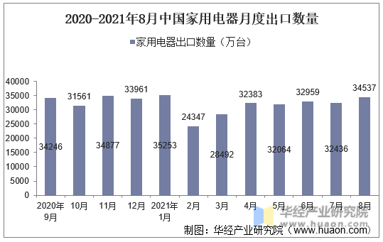 2020-2021年8月中国家用电器月度出口数量