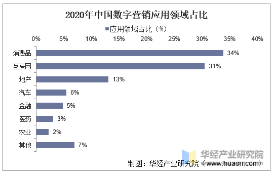 2020年中国数字营销应用领域占比