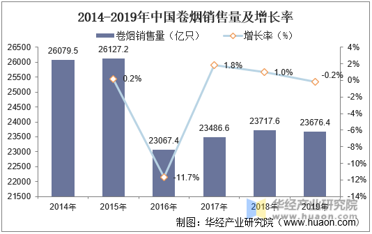 2014-2019年中国卷烟销售量及增长率