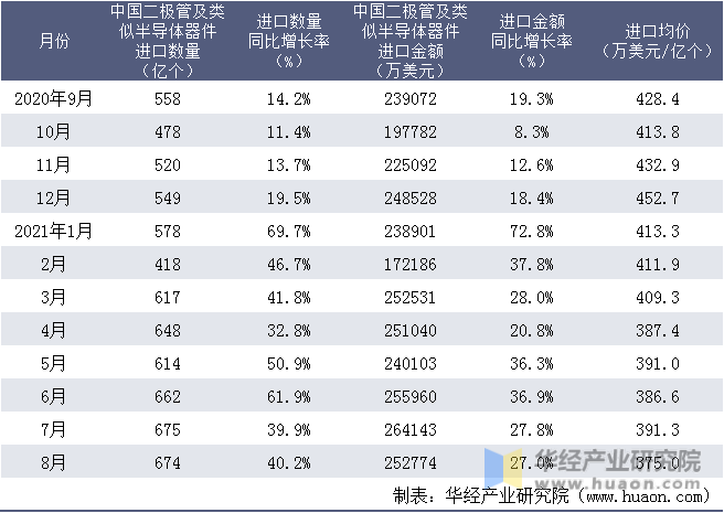 近一年中国二极管及类似半导体器件进口情况统计表