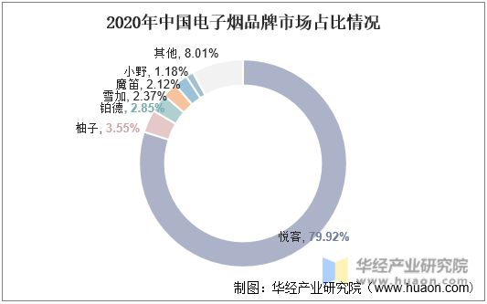 2020年中国电子烟品牌市场占比情况