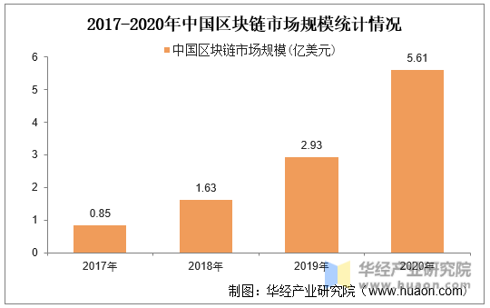 2017-2020年中国区块链市场规模统计情况