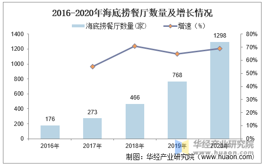 2016-2020年海底捞餐厅数量及增长情况