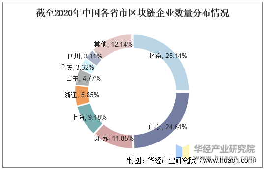 截至2020年中国各省市区块链企业数量分布情况