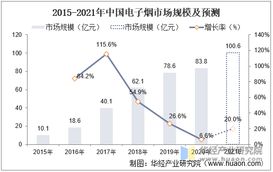 2015-2021年中国电子烟市场规模及增长率