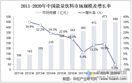 2011-2020年中国能量饮料市场规模及增长率